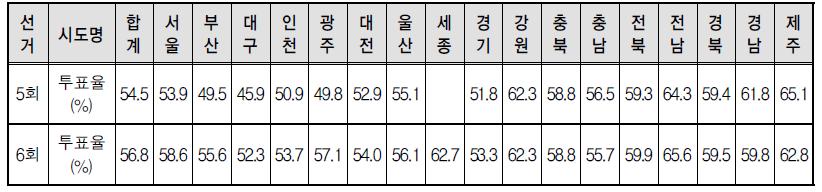 제5-6회 전국동시지방선거 지역별 투표율