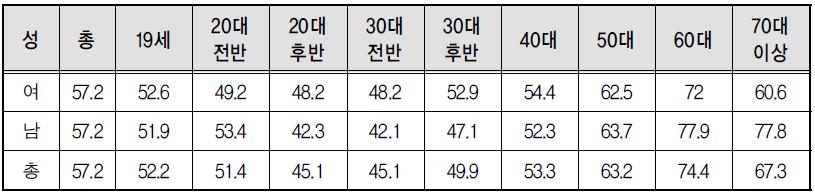 제6회 지방선거 성별-연령별 투표율