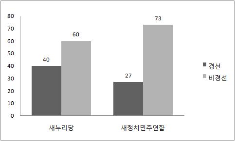 여성후보자의 경선 및 비경선비율