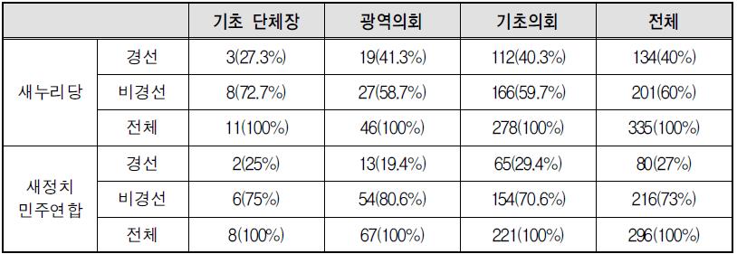 각급 선거별 여성후보의 경선 및 비경선 비율