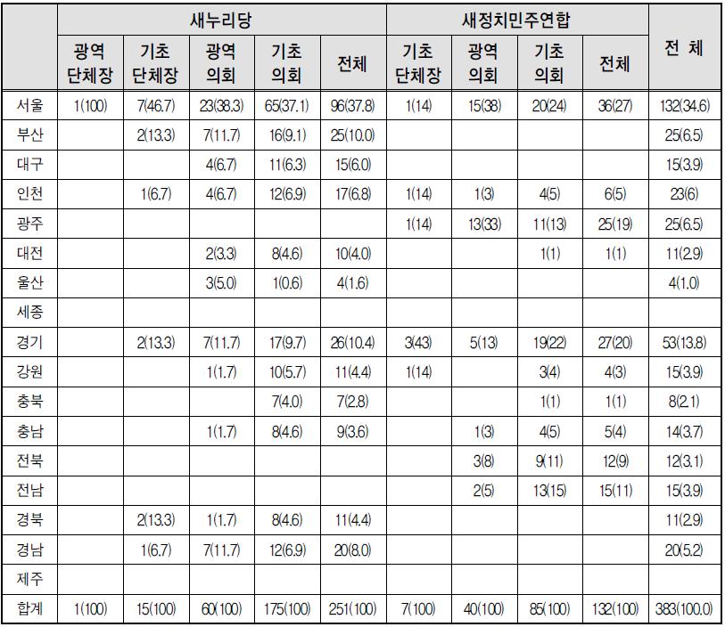 지역별 정당별 여성경선 참여 현황