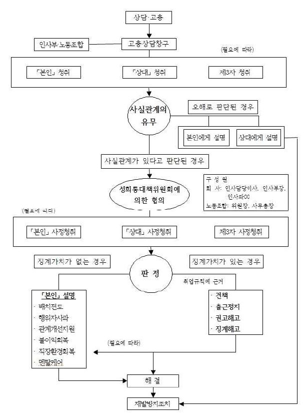 일본 기업의 성희롱 사후 조치 절차