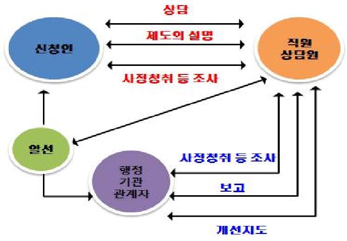 일본 국가기관의 성희롱 사후 조치 절차