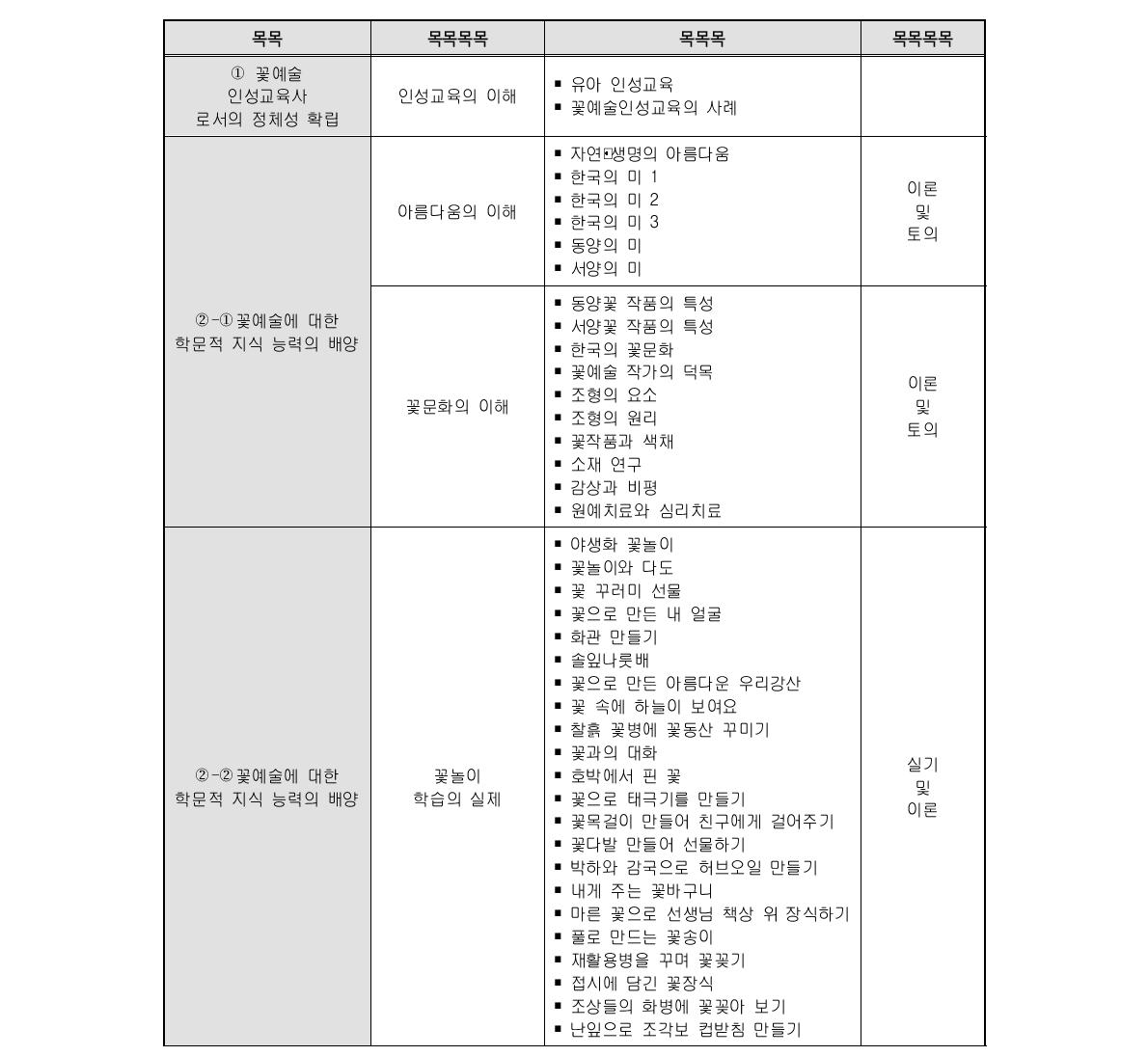 프로그램 목표에 따른 교육내용 구성