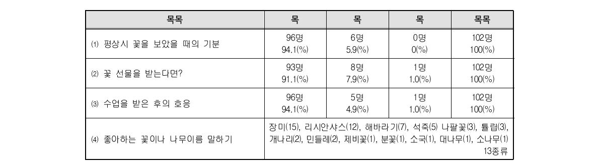 어린이들의 반응(안산시립단원어린이집)