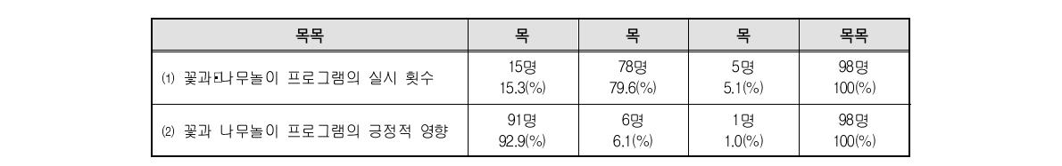 교사･학부모의 의견(안산시립단원어린이집)-무응답: 4명