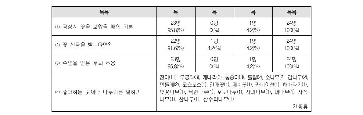 어린이들의 반응(벧엘유치원)