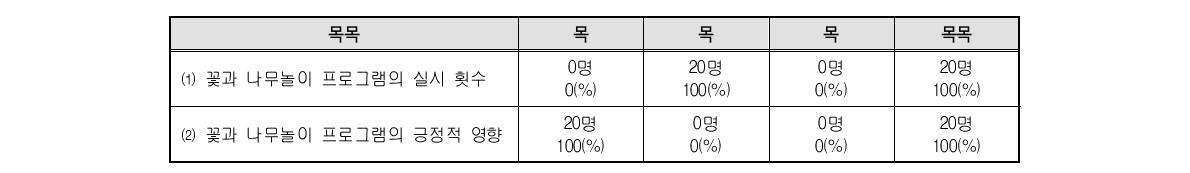 교사의 의견(성가정노인종합복지관 데이케어센터)-무응답: 1명