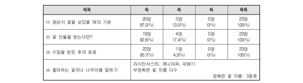 장애인의 반응(서울시립장애인행복플러스센터)