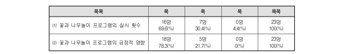 교사의 의견(서울시립장애인행복플러스센터)