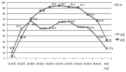 2012년 성별･연령계층별 경제활동참가율