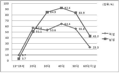 광주광역시 성별･연령계층별 고용률