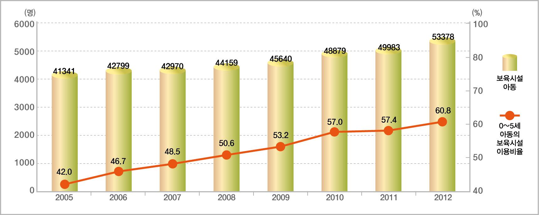 2005∼2012년 광주광역시 보육대상 아동 및 어린이집 이용비율