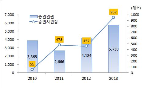 시간선택제 인건비 지원사업 승인사업장 및 승인인원수