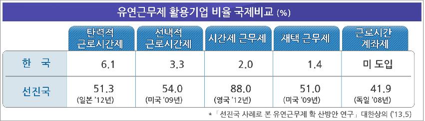 유연근무제 활용 국제비교