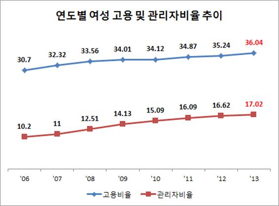 연도별 여성 고용 및 관리자 비율 추이