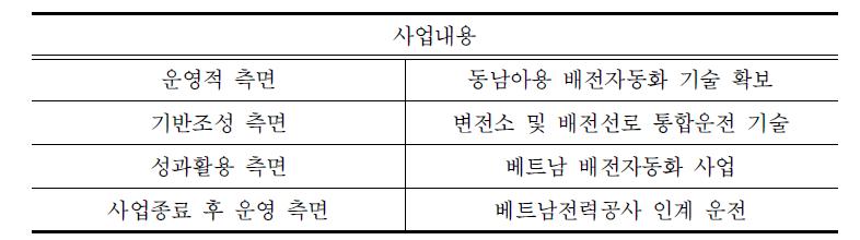 베트남 배전자동화 실증사업 사업내용