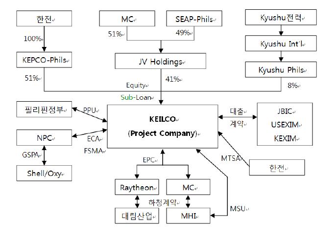 한전의 일리한 가스복합 화력발전소