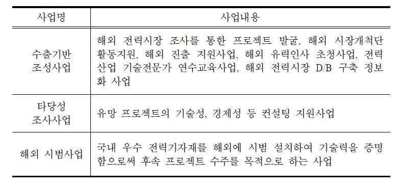 수출 산업화 사업 내용