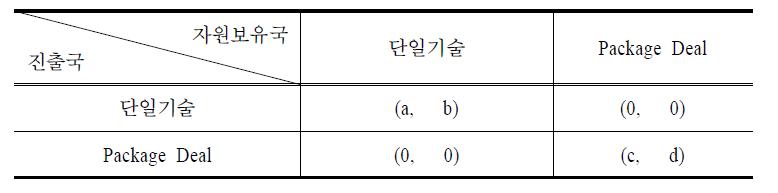 동반진출 조정게임