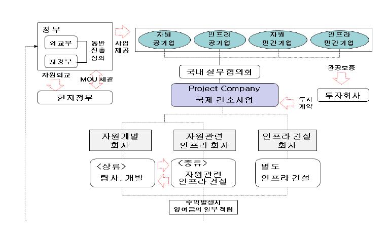 정부주도 전력산업-자원개발 동시 진출 사업 모델