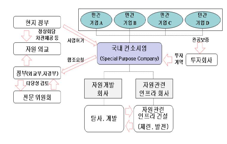 민간주도 전력산업-자원개발 동시 진출 사업 모델