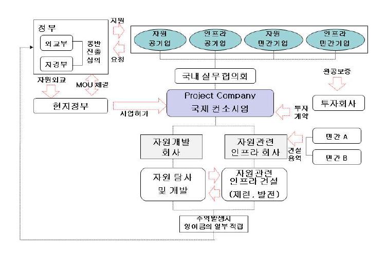 자원개발 우선형 전력산업 연계 진출 사업 모델