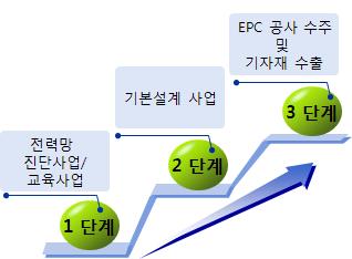 해외사업 전략