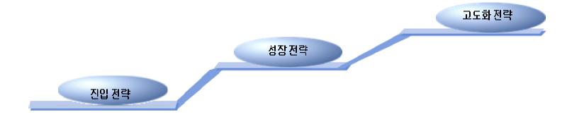 배전해외사업 추진전략