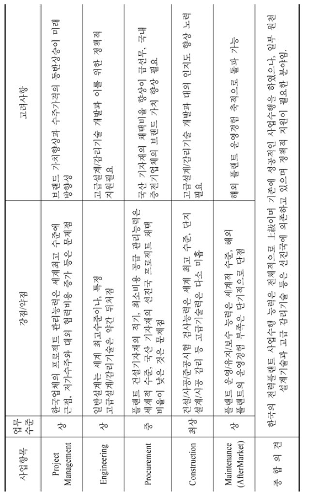 사업수행 단계별 개략분석