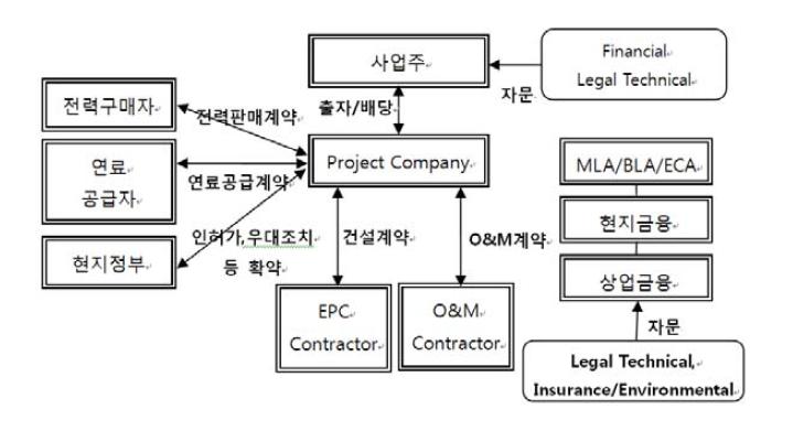 프로젝트 파이낸싱 기본구조 (IPP)