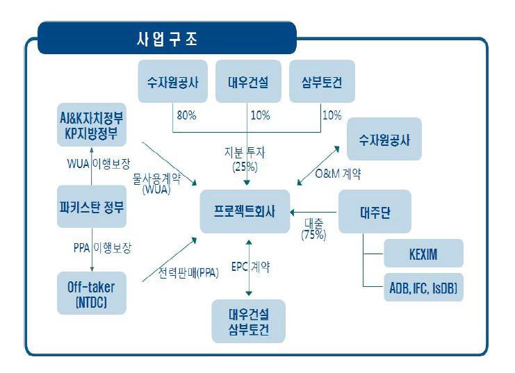 파키스탄 파트린드 수력발전 자금조달 구조