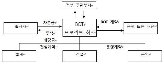 송변전 프로젝트 파이낸싱