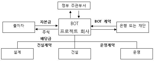 BOT 사업추진방식 및 금융서비스 예시