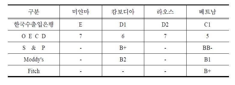 신용등급