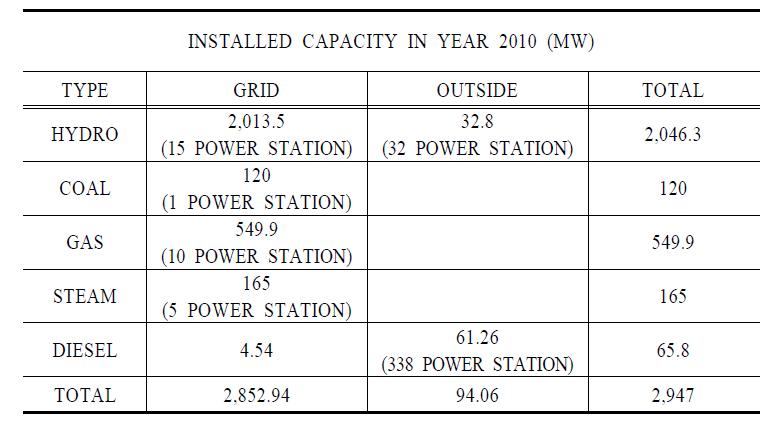 INSTALLED CAPACITY IN YEAR 2010