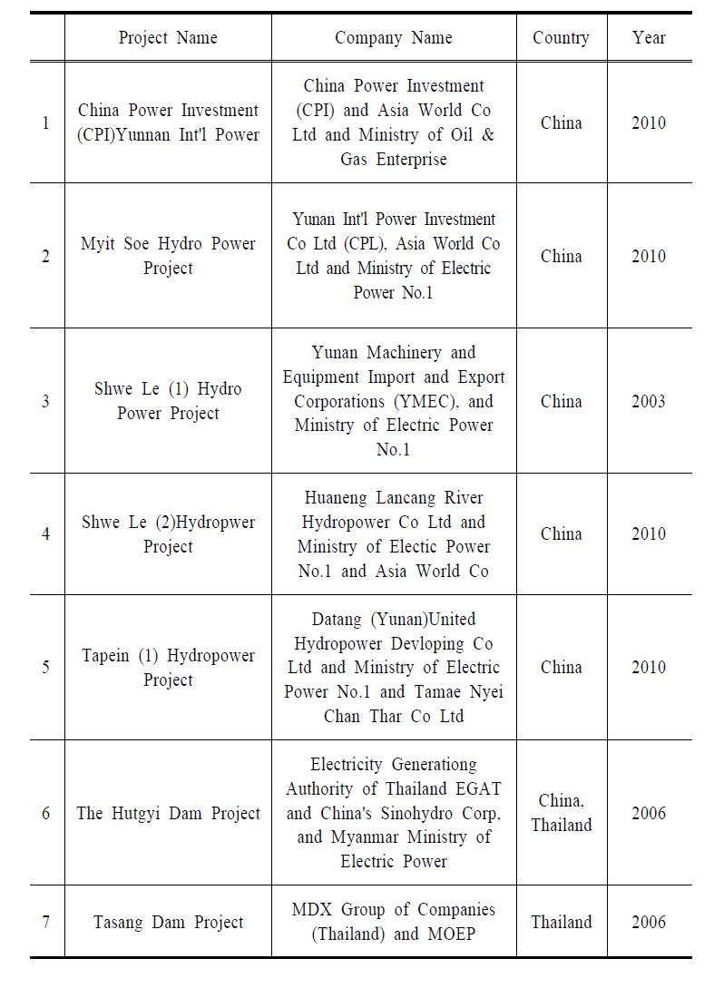 외국기업 직접 투자 (Foreign Direct Investment) 발전 사업