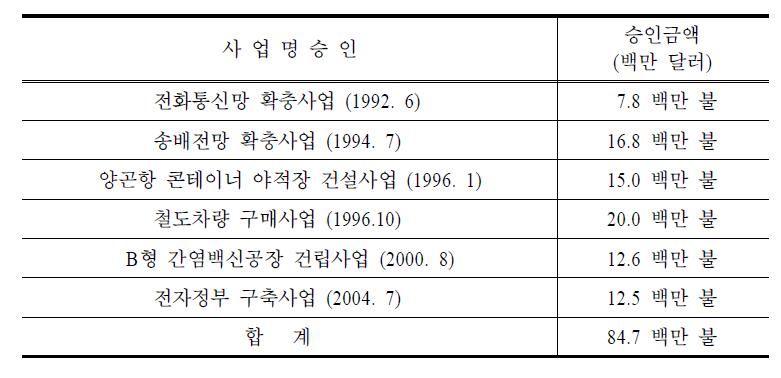 미얀마 EDCF 자금 공여 현황