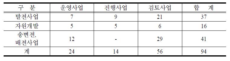 KEPCO 해외사업 분야별, 단계별 추진현황