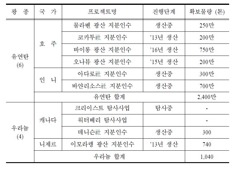 자원개발사업 추진현황