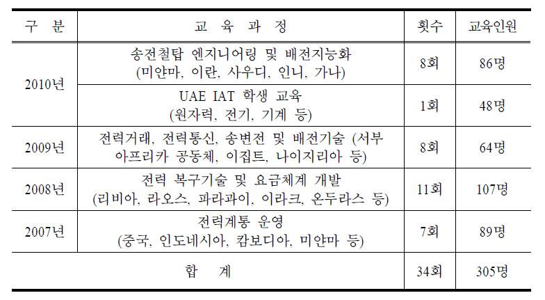 최근 진출대상국 해외인력 교육실적