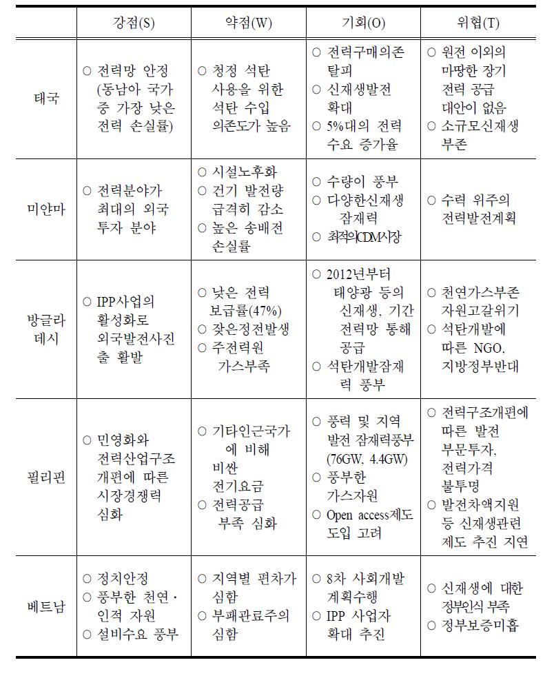 동남아 주요 5개국들의 전력분야의 SWOT 요인분석