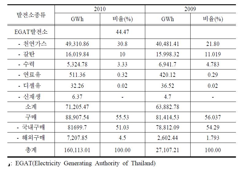 태국의 전력 생산 및 구매 현황