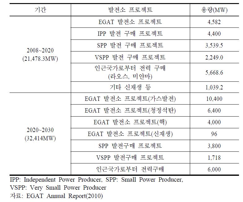 ‘태국 전력개발계획 2010~2030’ 기간별 프로젝트 계획