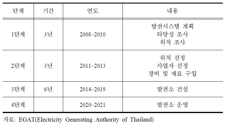 원자력 발전소 건설 추진현황 및 계획