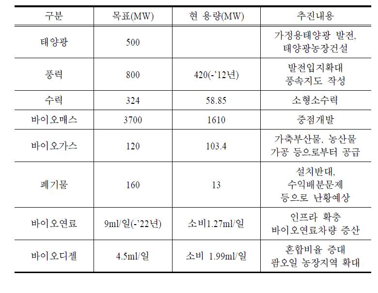 태국의 신재생 원별 추진목표 및 주요 내용