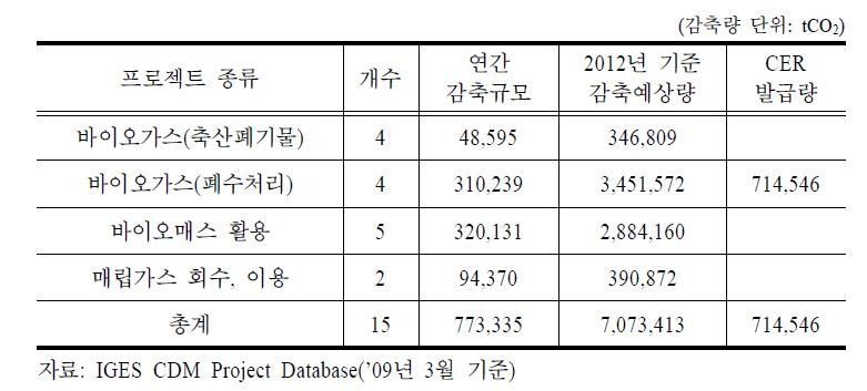 태국 분야별 CDM 프로젝트 등록 현황