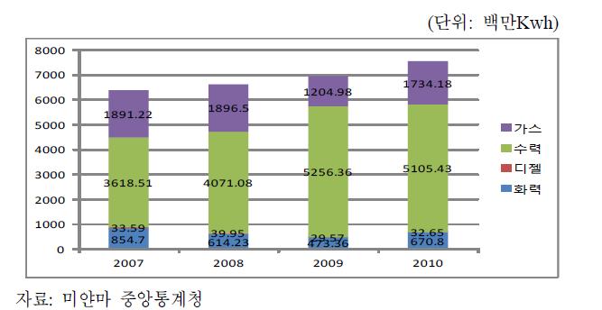 미얀마의 발전량 비중