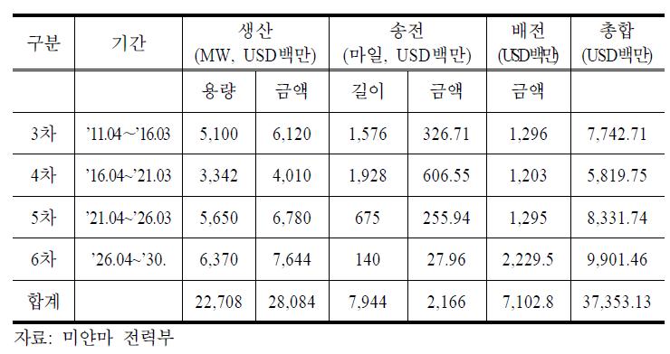 미얀마의 6차 전력개발 분야별 투자 확충 계획