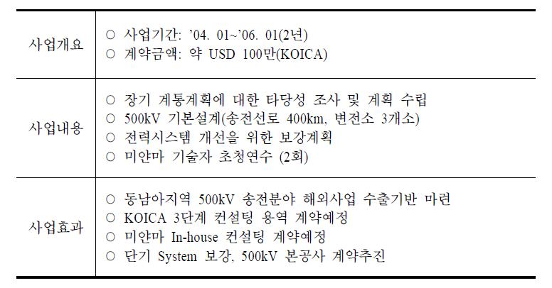 2단계: 미얀마 500kV 송전전압격상 기본설계사업